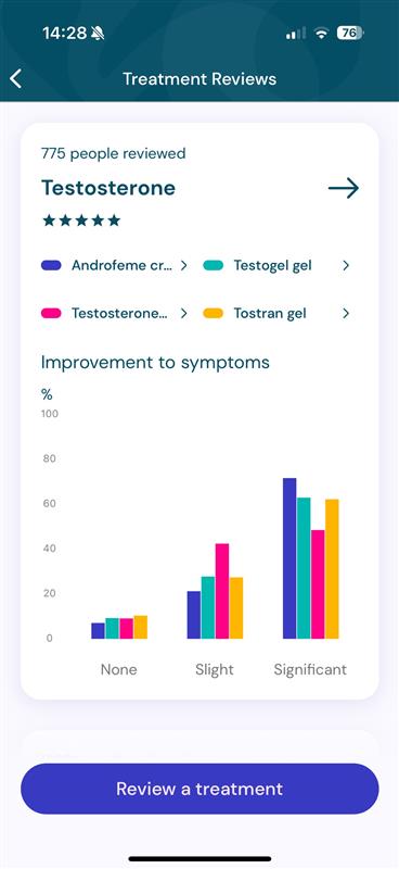 A screenshot of Balance app's treatment reviews, showing a graph for each treatment category, displayed is Testosterone.